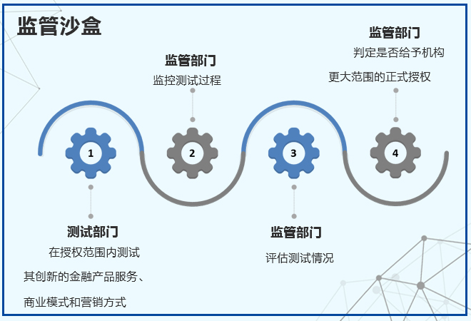 監(jiān)管沙盒流程.jpg